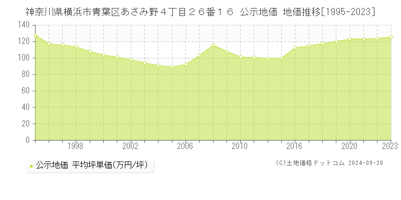 神奈川県横浜市青葉区あざみ野４丁目２６番１６ 公示地価 地価推移[1995-2022]