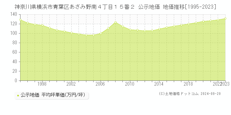 神奈川県横浜市青葉区あざみ野南４丁目１５番２ 公示地価 地価推移[1995-2022]