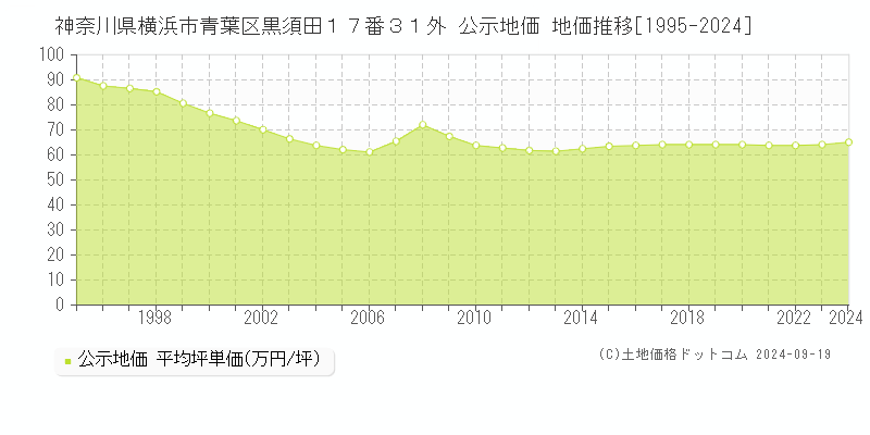 神奈川県横浜市青葉区黒須田１７番３１外 公示地価 地価推移[1995-2023]