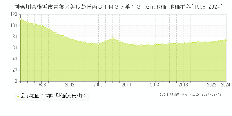 神奈川県横浜市青葉区美しが丘西３丁目３７番１３ 公示地価 地価推移[1995-2022]