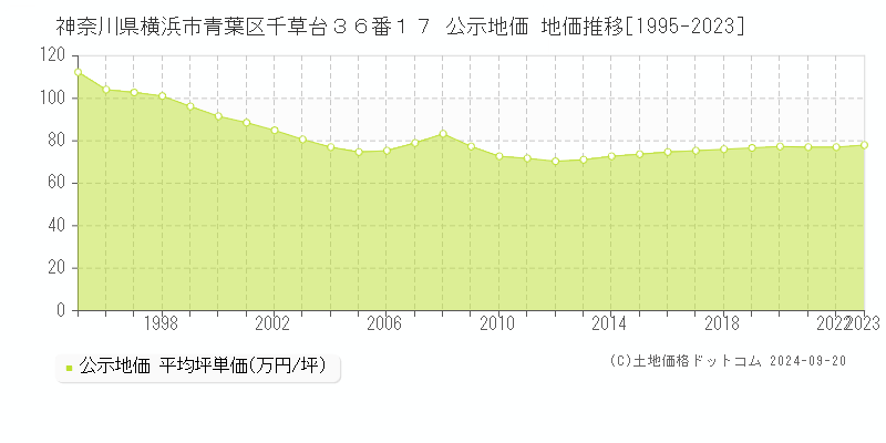 神奈川県横浜市青葉区千草台３６番１７ 公示地価 地価推移[1995-2021]