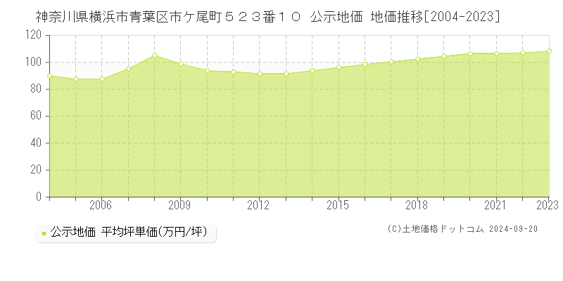 神奈川県横浜市青葉区市ケ尾町５２３番１０ 公示地価 地価推移[2004-2020]