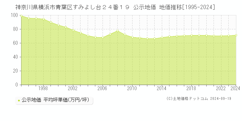 神奈川県横浜市青葉区すみよし台２４番１９ 公示地価 地価推移[1995-2020]