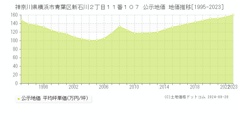 神奈川県横浜市青葉区新石川２丁目１１番１０７ 公示地価 地価推移[1995-2021]