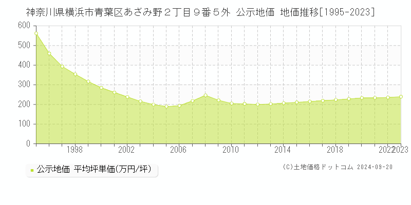 神奈川県横浜市青葉区あざみ野２丁目９番５外 公示地価 地価推移[1995-2021]