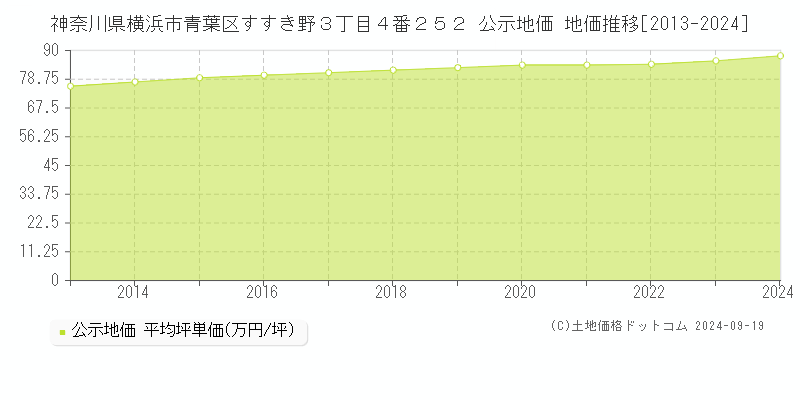 神奈川県横浜市青葉区すすき野３丁目４番２５２ 公示地価 地価推移[2013-2020]