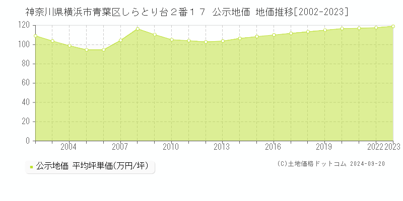 神奈川県横浜市青葉区しらとり台２番１７ 公示地価 地価推移[2002-2020]