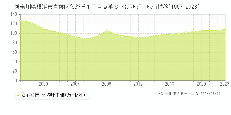 神奈川県横浜市青葉区藤が丘１丁目９番６ 公示地価 地価推移[1997-2021]