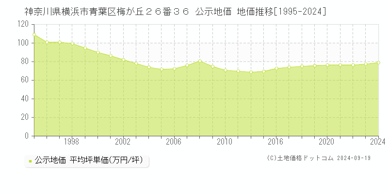 神奈川県横浜市青葉区梅が丘２６番３６ 公示地価 地価推移[1995-2023]