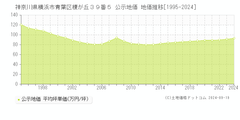 神奈川県横浜市青葉区榎が丘３９番５ 公示地価 地価推移[1995-2022]