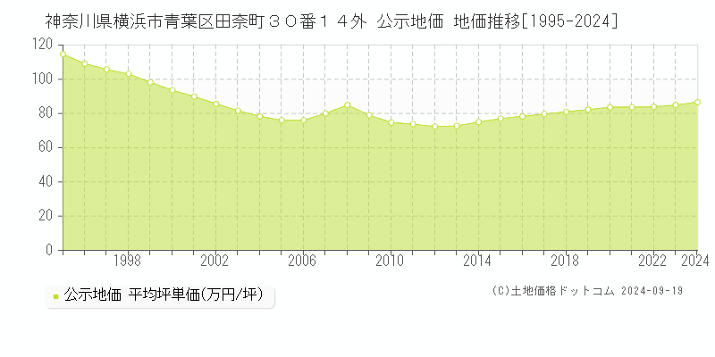 神奈川県横浜市青葉区田奈町３０番１４外 公示地価 地価推移[1995-2021]