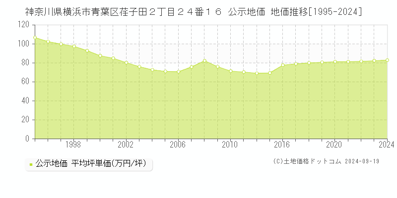 神奈川県横浜市青葉区荏子田２丁目２４番１６ 公示地価 地価推移[1995-2021]