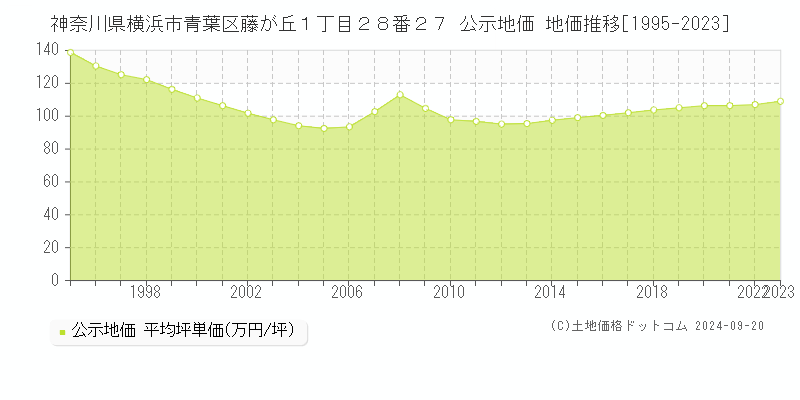 神奈川県横浜市青葉区藤が丘１丁目２８番２７ 公示地価 地価推移[1995-2021]