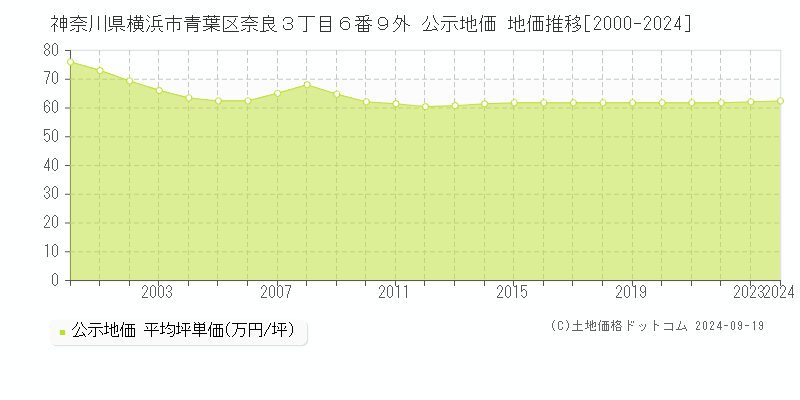 神奈川県横浜市青葉区奈良３丁目６番９外 公示地価 地価推移[2000-2020]