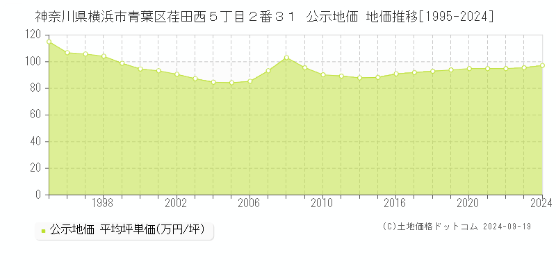 神奈川県横浜市青葉区荏田西５丁目２番３１ 公示地価 地価推移[1995-2022]