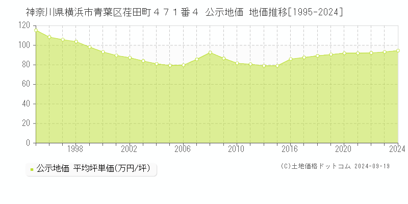 神奈川県横浜市青葉区荏田町４７１番４ 公示地価 地価推移[1995-2023]