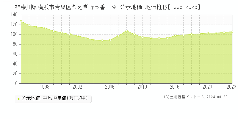 神奈川県横浜市青葉区もえぎ野５番１９ 公示地価 地価推移[1995-2023]