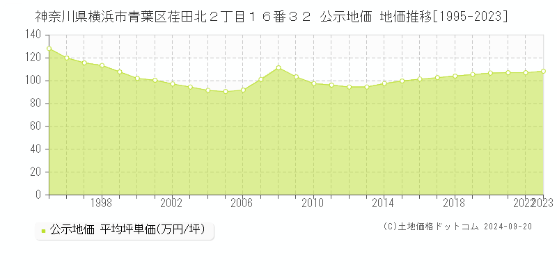 神奈川県横浜市青葉区荏田北２丁目１６番３２ 公示地価 地価推移[1995-2021]