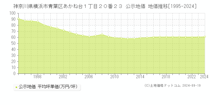 神奈川県横浜市青葉区あかね台１丁目２０番２３ 公示地価 地価推移[1995-2023]