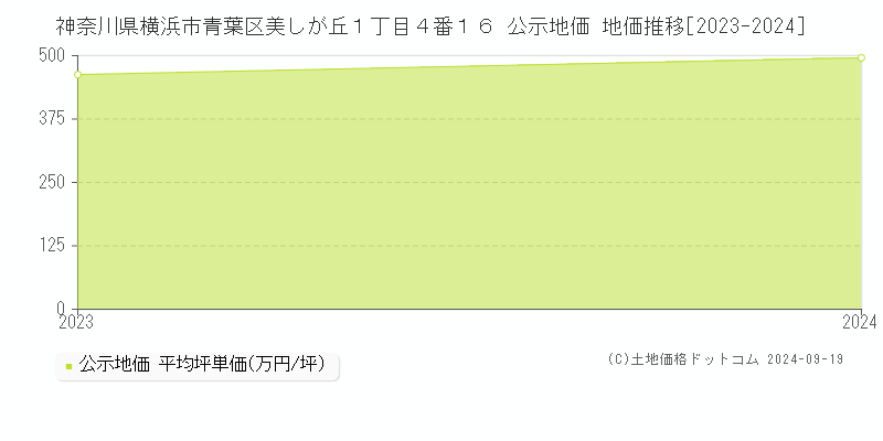 神奈川県横浜市青葉区美しが丘１丁目４番１６ 公示地価 地価推移[2023-2024]