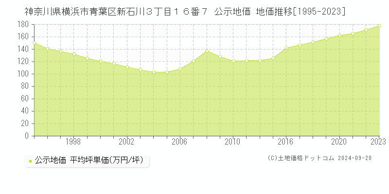 神奈川県横浜市青葉区新石川３丁目１６番７ 公示地価 地価推移[1995-2022]