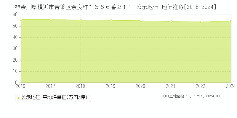 神奈川県横浜市青葉区奈良町１５６６番２１１ 公示地価 地価推移[2016-2022]