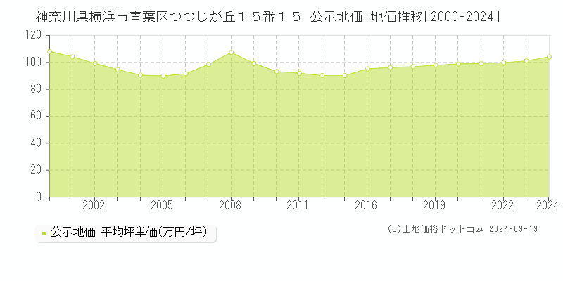 神奈川県横浜市青葉区つつじが丘１５番１５ 公示地価 地価推移[2000-2022]