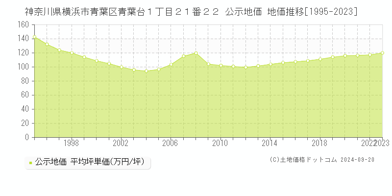 神奈川県横浜市青葉区青葉台１丁目２１番２２ 公示地価 地価推移[1995-2023]