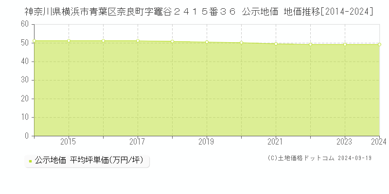 神奈川県横浜市青葉区奈良町字竈谷２４１５番３６ 公示地価 地価推移[2014-2020]