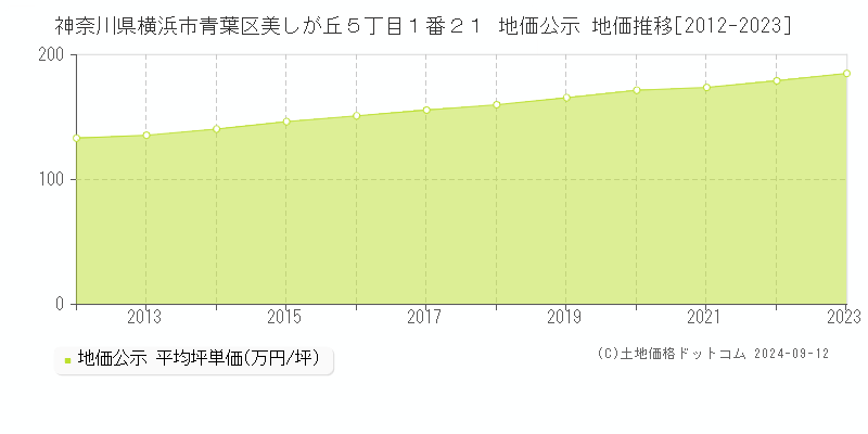 神奈川県横浜市青葉区美しが丘５丁目１番２１ 公示地価 地価推移[2012-2021]