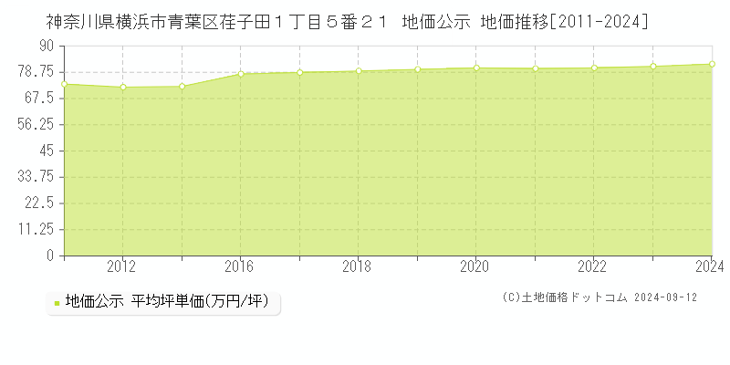 神奈川県横浜市青葉区荏子田１丁目５番２１ 公示地価 地価推移[2011-2022]