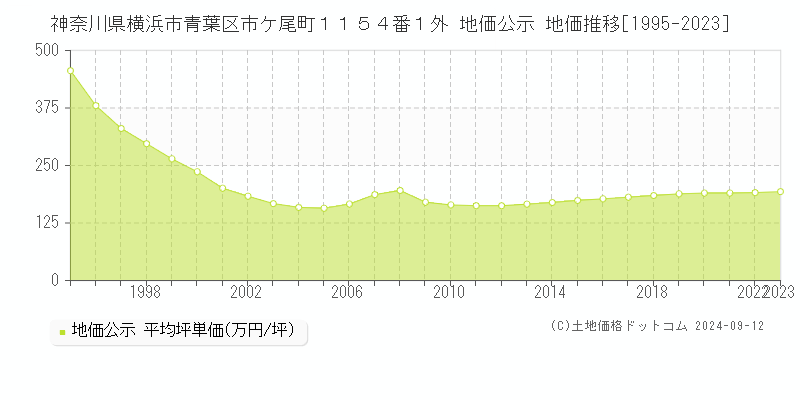 神奈川県横浜市青葉区市ケ尾町１１５４番１外 地価公示 地価推移[1995-2023]