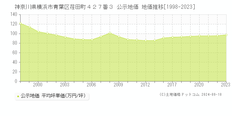 神奈川県横浜市青葉区荏田町４２７番３ 公示地価 地価推移[1998-2021]