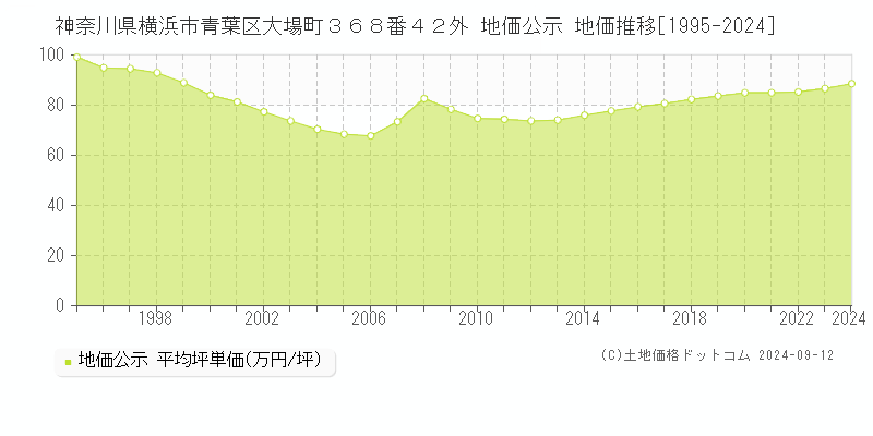 神奈川県横浜市青葉区大場町３６８番４２外 地価公示 地価推移[1995-2024]