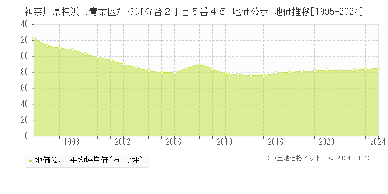 神奈川県横浜市青葉区たちばな台２丁目５番４５ 公示地価 地価推移[1995-2022]