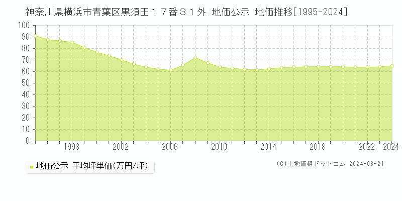 神奈川県横浜市青葉区黒須田１７番３１外 地価公示 地価推移[1995-2024]