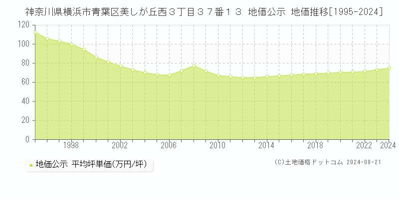 神奈川県横浜市青葉区美しが丘西３丁目３７番１３ 公示地価 地価推移[1995-2024]