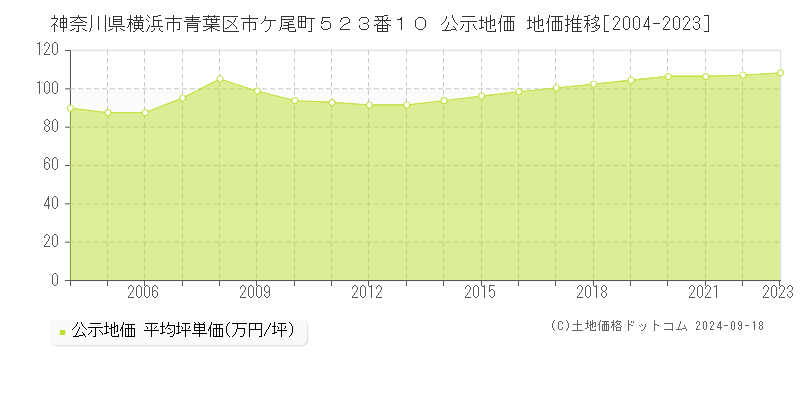 神奈川県横浜市青葉区市ケ尾町５２３番１０ 公示地価 地価推移[2004-2022]