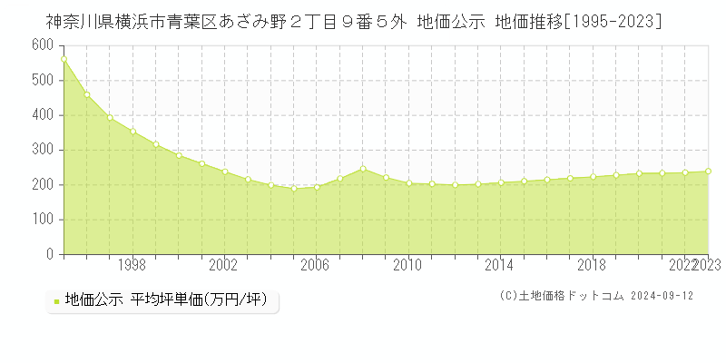 神奈川県横浜市青葉区あざみ野２丁目９番５外 公示地価 地価推移[1995-2021]