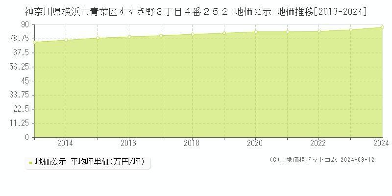 神奈川県横浜市青葉区すすき野３丁目４番２５２ 公示地価 地価推移[2013-2022]