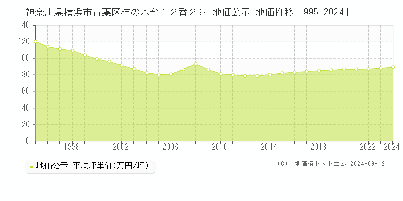 神奈川県横浜市青葉区柿の木台１２番２９ 公示地価 地価推移[1995-2021]