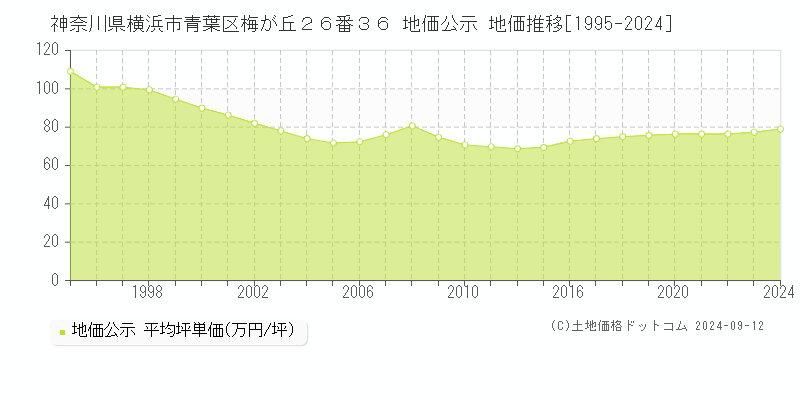 神奈川県横浜市青葉区梅が丘２６番３６ 公示地価 地価推移[1995-2023]