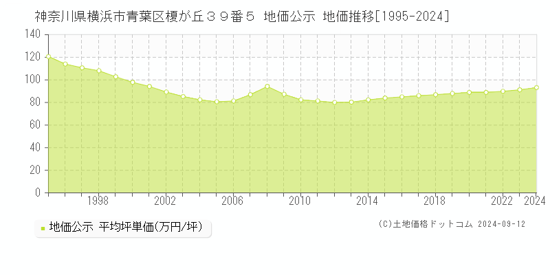 神奈川県横浜市青葉区榎が丘３９番５ 地価公示 地価推移[1995-2024]