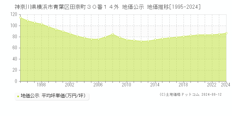 神奈川県横浜市青葉区田奈町３０番１４外 地価公示 地価推移[1995-2024]