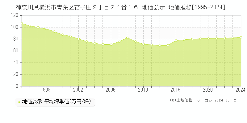 神奈川県横浜市青葉区荏子田２丁目２４番１６ 公示地価 地価推移[1995-2021]