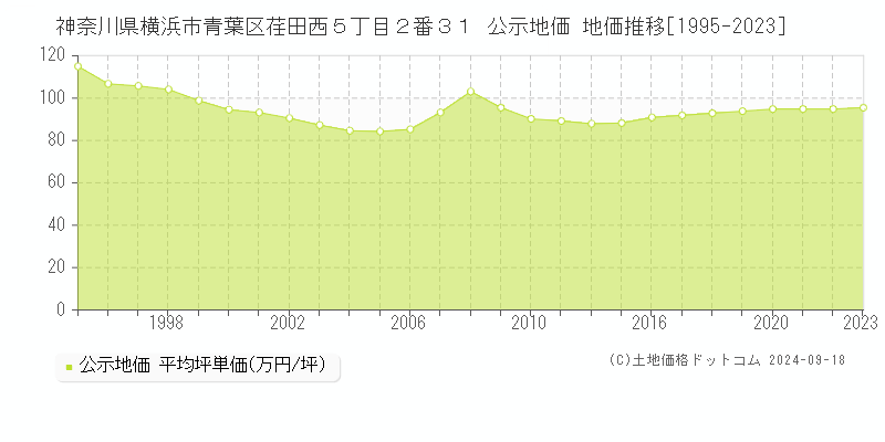 神奈川県横浜市青葉区荏田西５丁目２番３１ 公示地価 地価推移[1995-2023]