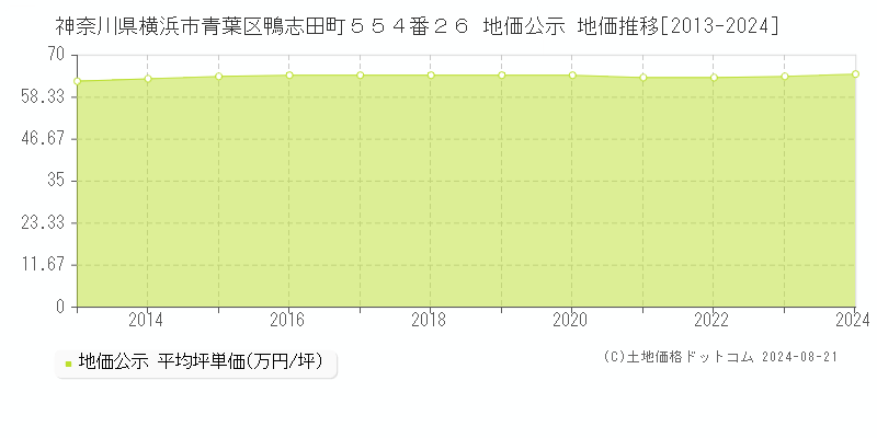 神奈川県横浜市青葉区鴨志田町５５４番２６ 地価公示 地価推移[2013-2024]