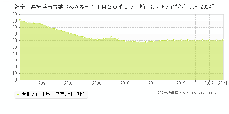 神奈川県横浜市青葉区あかね台１丁目２０番２３ 地価公示 地価推移[1995-2024]