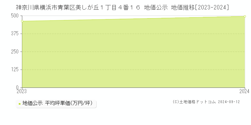 神奈川県横浜市青葉区美しが丘１丁目４番１６ 公示地価 地価推移[2023-2023]