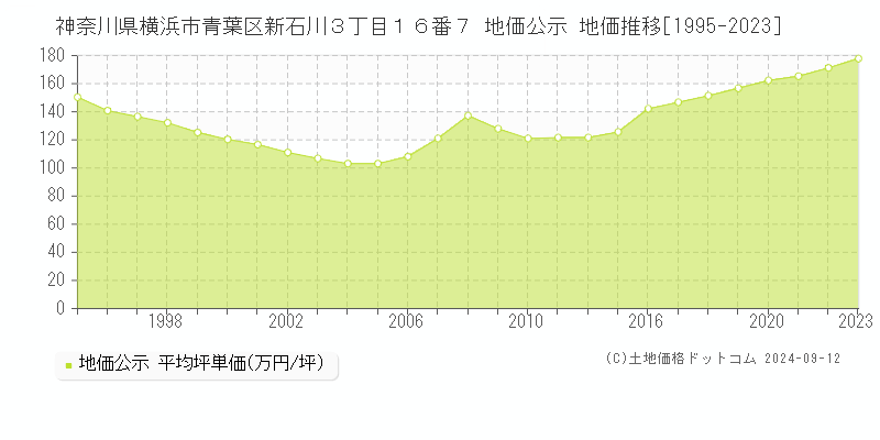 神奈川県横浜市青葉区新石川３丁目１６番７ 公示地価 地価推移[1995-2020]